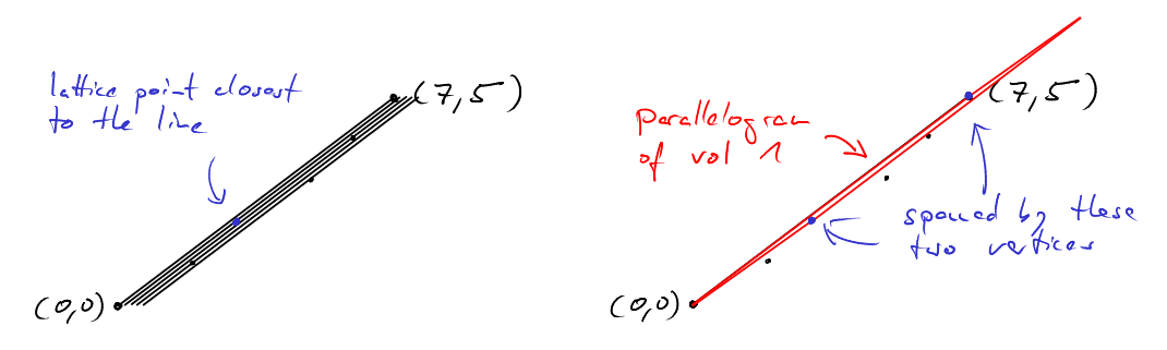 lattice basis example