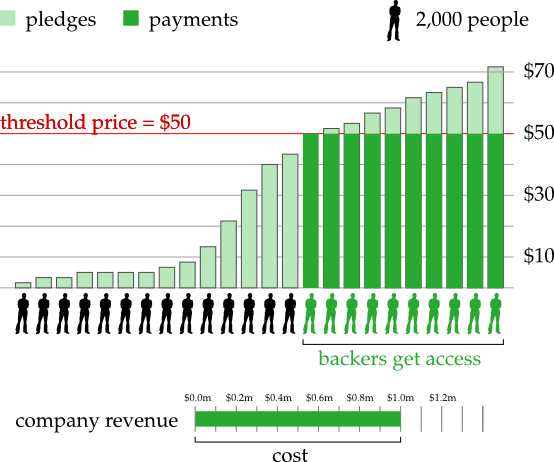 Backers pay the average cost of the product.