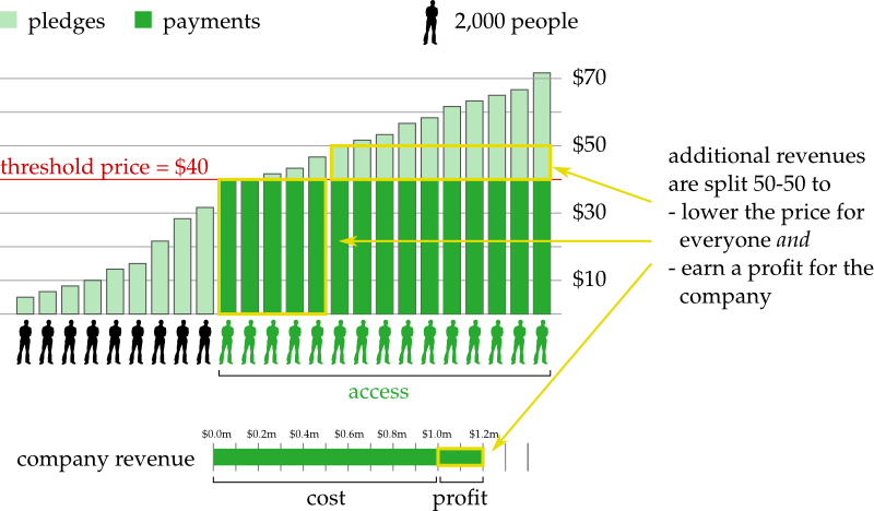 Revenues from sales are used to refund earlier buyers, thus reducing the price.