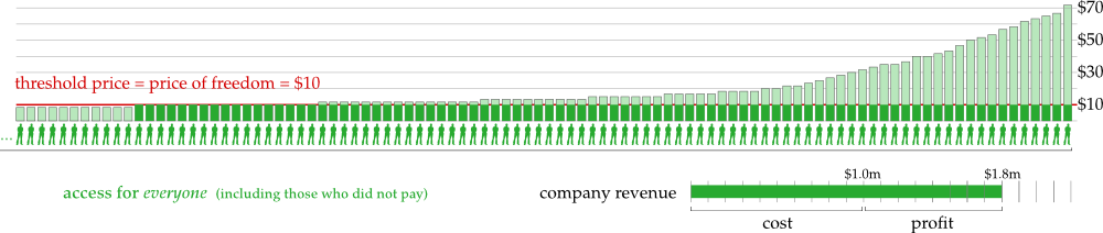 If the threshold price reaches the price of freedom, the digital good is released under a copyleft license.