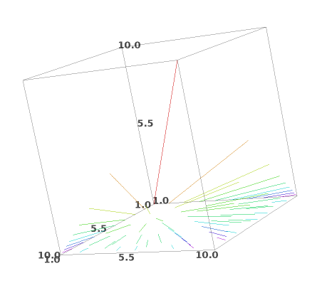 Graph of the GCD